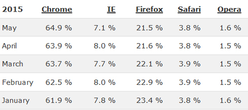 Browsers statistics